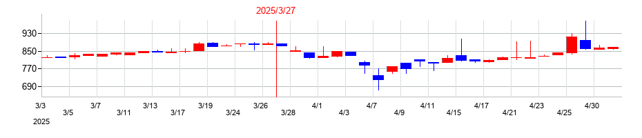 2025年のアドバネクスの配当落ち日前後の株価チャート