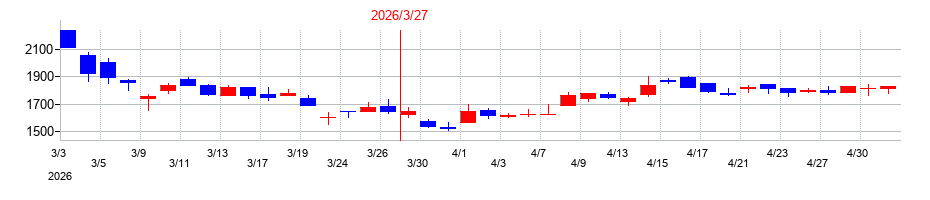 2026年のアドバネクスの配当落ち日前後の株価チャート