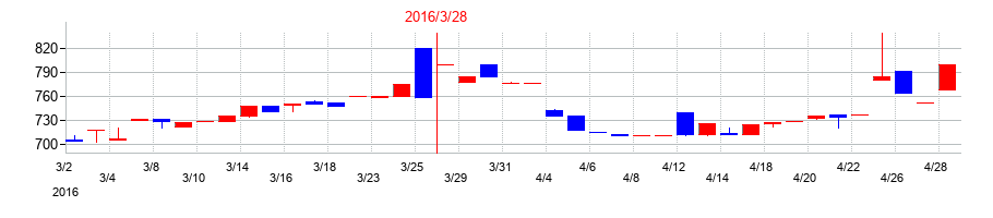 2016年のイハラサイエンスの配当落ち日前後の株価チャート