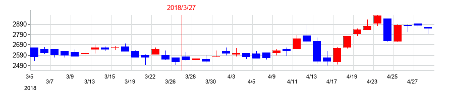 2018年のイハラサイエンスの配当落ち日前後の株価チャート