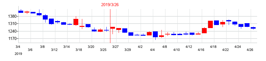2019年のイハラサイエンスの配当落ち日前後の株価チャート