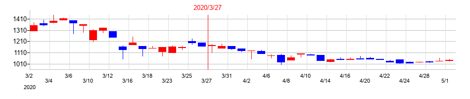2020年のイハラサイエンスの配当落ち日前後の株価チャート