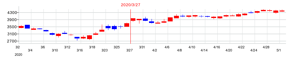 2020年の三浦工業の配当落ち日前後の株価チャート