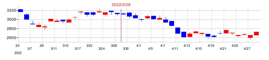 2022年の三浦工業の配当落ち日前後の株価チャート