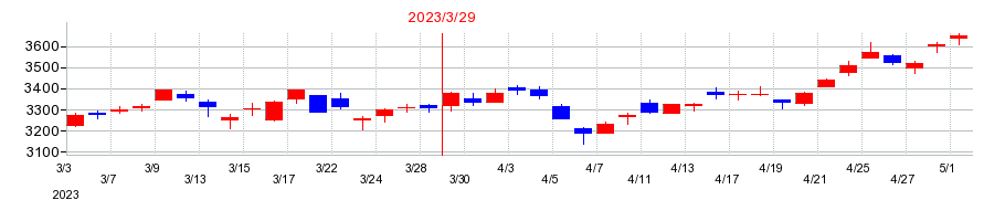 2023年の三浦工業の配当落ち日前後の株価チャート