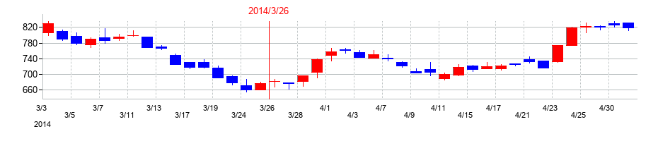 2014年のタクマの配当落ち日前後の株価チャート
