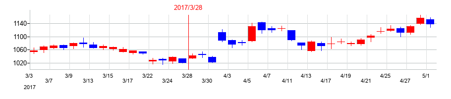 2017年のタクマの配当落ち日前後の株価チャート