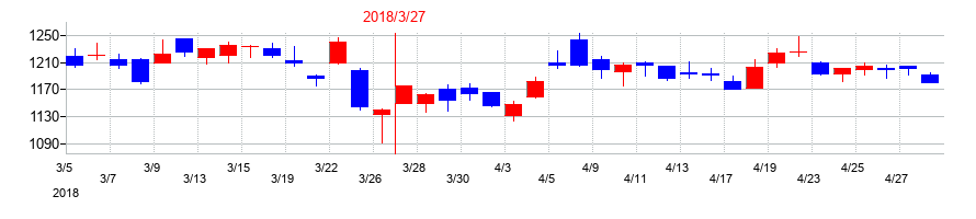 2018年のタクマの配当落ち日前後の株価チャート