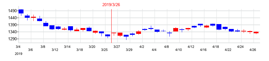 2019年のタクマの配当落ち日前後の株価チャート