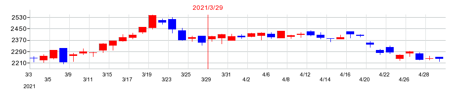2021年のタクマの配当落ち日前後の株価チャート