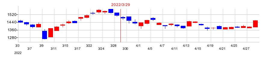 2022年のタクマの配当落ち日前後の株価チャート