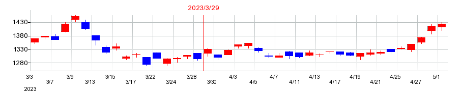 2023年のタクマの配当落ち日前後の株価チャート