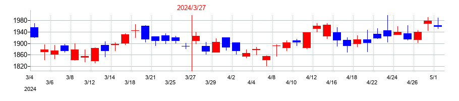 2024年のタクマの配当落ち日前後の株価チャート
