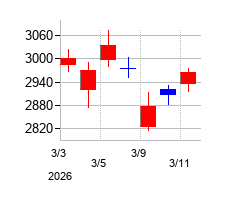 2026年のタクマの配当落ち日前後の株価チャート