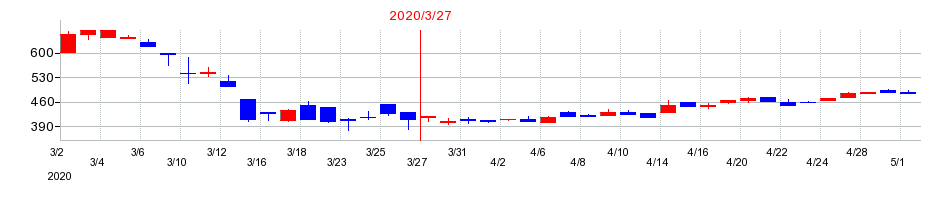 2020年のジャパンエンジンコーポレーションの配当落ち日前後の株価チャート
