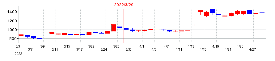 2022年のジャパンエンジンコーポレーションの配当落ち日前後の株価チャート