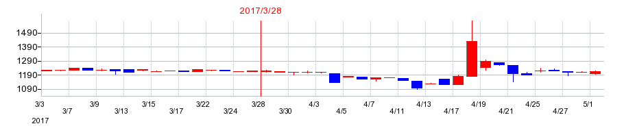 2017年の阪神内燃機工業の配当落ち日前後の株価チャート