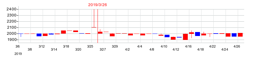 2019年の阪神内燃機工業の配当落ち日前後の株価チャート