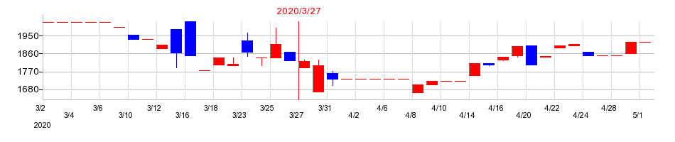 2020年の阪神内燃機工業の配当落ち日前後の株価チャート