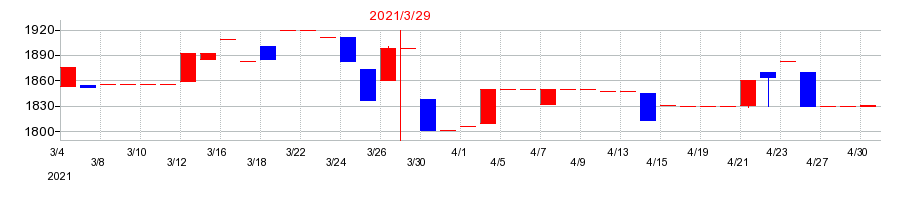 2021年の阪神内燃機工業の配当落ち日前後の株価チャート