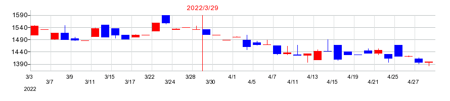 2022年の阪神内燃機工業の配当落ち日前後の株価チャート