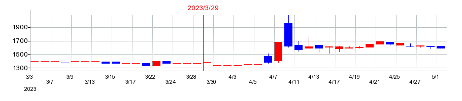 2023年の阪神内燃機工業の配当落ち日前後の株価チャート
