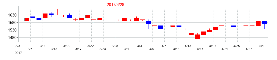 2017年の赤阪鐵工所の配当落ち日前後の株価チャート
