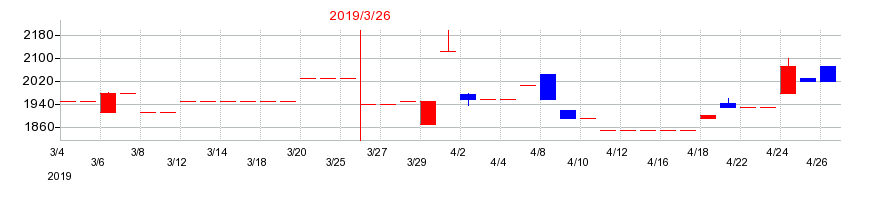 2019年の赤阪鐵工所の配当落ち日前後の株価チャート