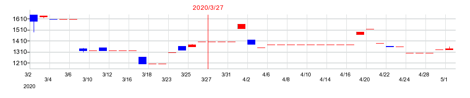 2020年の赤阪鐵工所の配当落ち日前後の株価チャート