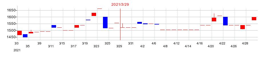 2021年の赤阪鐵工所の配当落ち日前後の株価チャート
