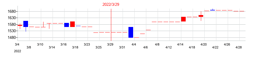 2022年の赤阪鐵工所の配当落ち日前後の株価チャート