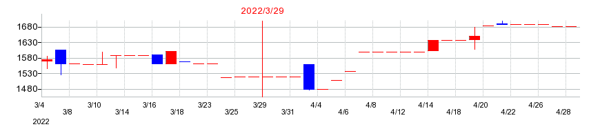 2022年の赤阪鐵工所の配当落ち日前後の株価チャート