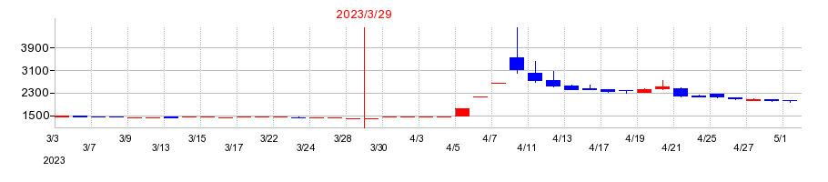 2023年の赤阪鐵工所の配当落ち日前後の株価チャート
