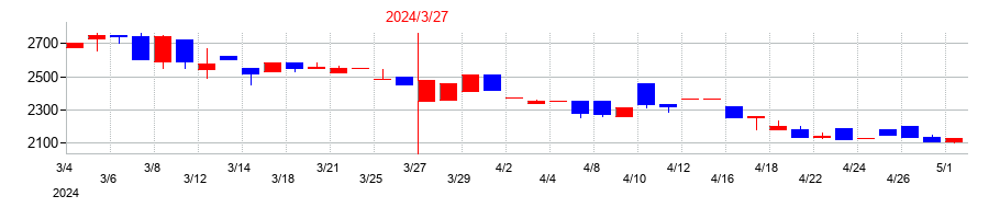 2024年の赤阪鐵工所の配当落ち日前後の株価チャート