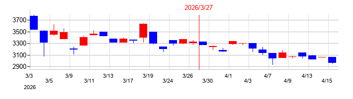 2026年の赤阪鐵工所の配当落ち日前後の株価チャート