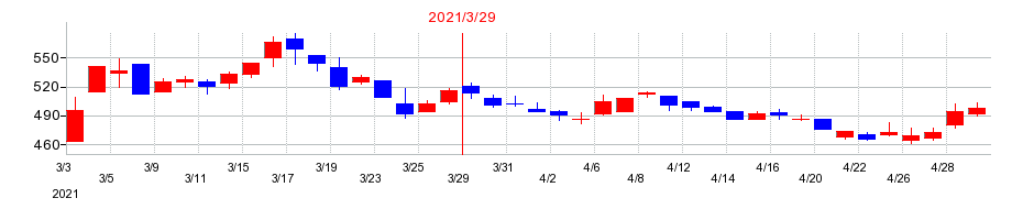 2021年のダイハツディーゼルの配当落ち日前後の株価チャート