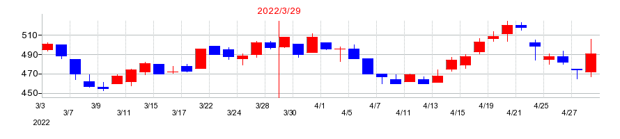 2022年のダイハツディーゼルの配当落ち日前後の株価チャート