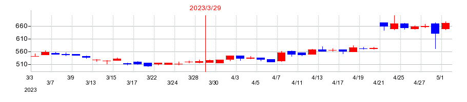 2023年のダイハツディーゼルの配当落ち日前後の株価チャート