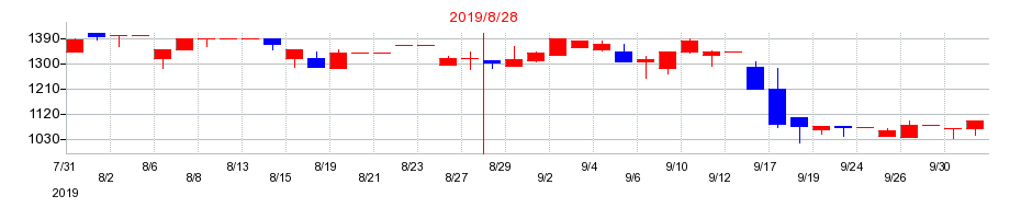 2019年の日本ＰＣサービスの配当落ち日前後の株価チャート