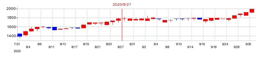 2020年の日本ＰＣサービスの配当落ち日前後の株価チャート
