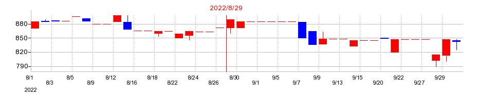 2022年の日本ＰＣサービスの配当落ち日前後の株価チャート