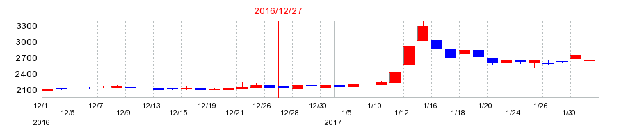 2016年のGMO TECHの配当落ち日前後の株価チャート