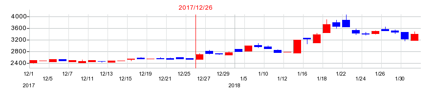2017年のGMO TECHの配当落ち日前後の株価チャート