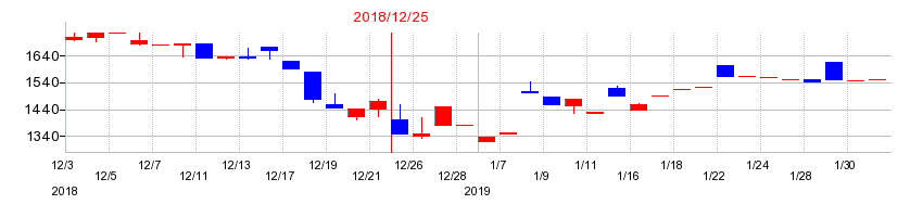 2018年のGMO TECHの配当落ち日前後の株価チャート
