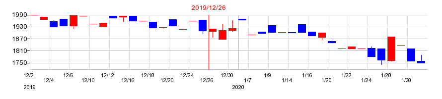 2019年のGMO TECHの配当落ち日前後の株価チャート