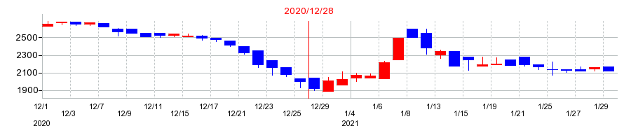 2020年のGMO TECHの配当落ち日前後の株価チャート