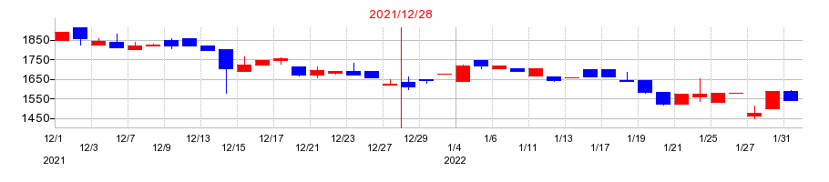 2021年のGMO TECHの配当落ち日前後の株価チャート