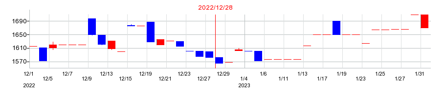 2022年のGMO TECHの配当落ち日前後の株価チャート