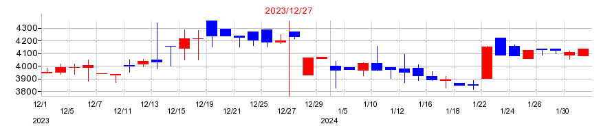 2023年のGMO TECHの配当落ち日前後の株価チャート