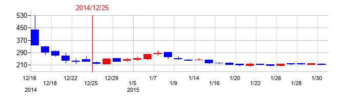 2014年のアトラグループの配当落ち日前後の株価チャート